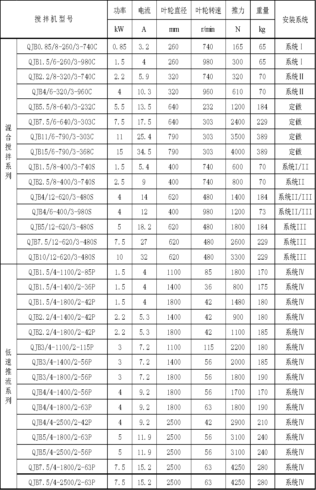 QJB型不锈钢潜水搅拌机参数