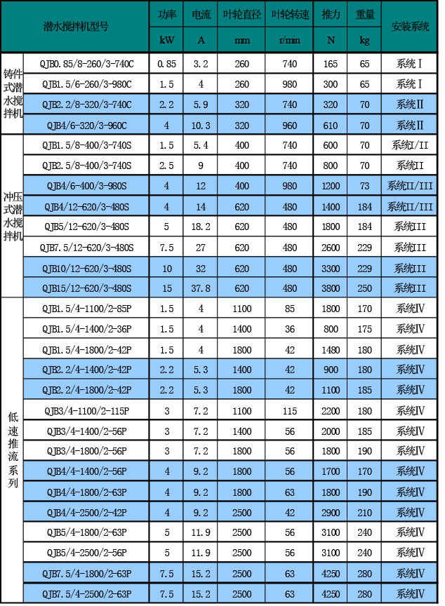 潜水搅拌机参数