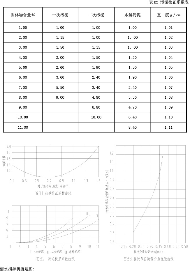 潜水搅拌机校正系数图