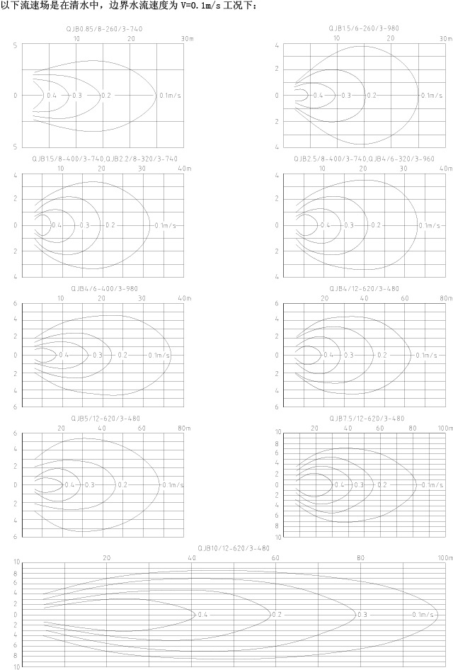 潜水搅拌机流速图