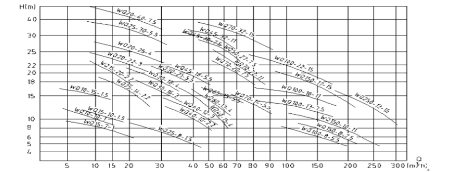 WQ系列中小型潜水排污泵性能曲线