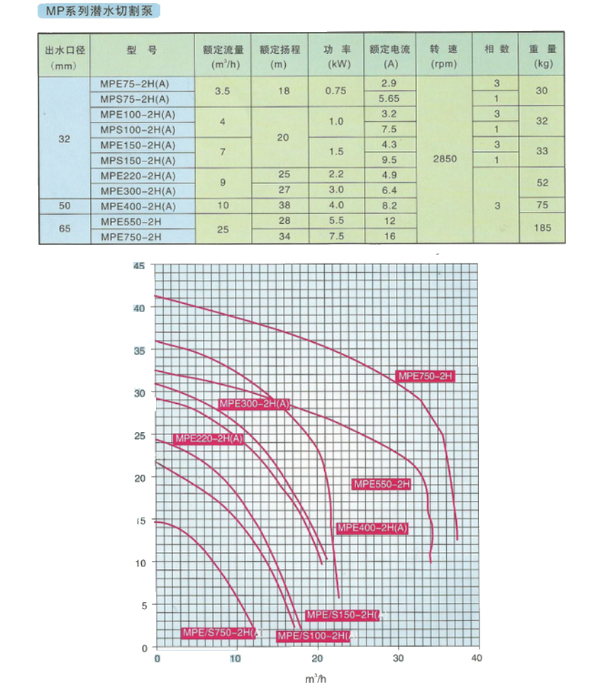 MPE双铰刀泵主要技术参数