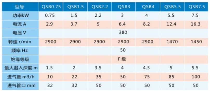 QSB型深水自吸式潜水射流曝气机参数