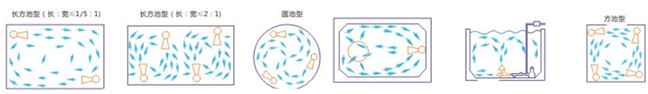 QSB型深水自吸式潜水射流曝气机推荐池型