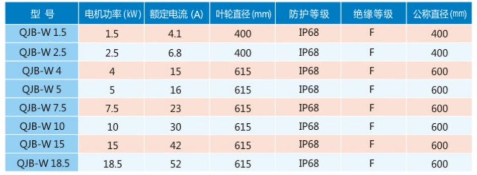 QJB-W型污泥回流泵主要性能参数