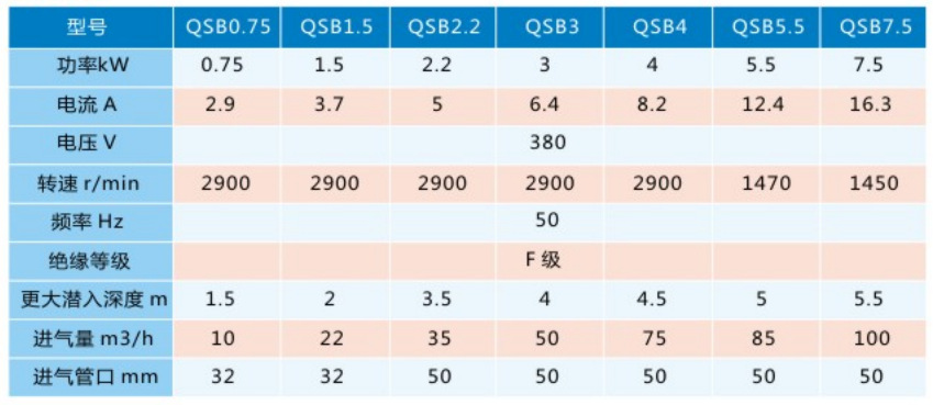 v潜水射流曝气机性能参数