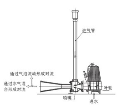 深水自吸式潜水射流曝气机移动式安装示意图：